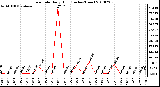 Milwaukee Weather Rain Rate Daily High (Inches/Hour)