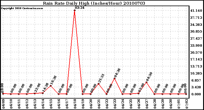 Milwaukee Weather Rain Rate Daily High (Inches/Hour)