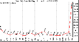 Milwaukee Weather Rain Rate Monthly High (Inches/Hour)