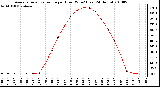 Milwaukee Weather Average Solar Radiation per Hour W/m2 (Last 24 Hours)