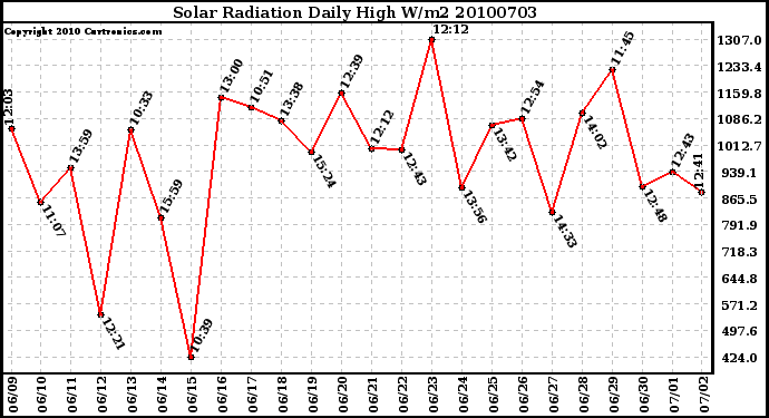 Milwaukee Weather Solar Radiation Daily High W/m2