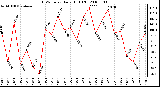 Milwaukee Weather THSW Index Daily High (F)