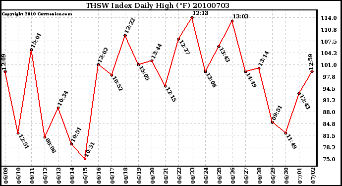 Milwaukee Weather THSW Index Daily High (F)