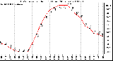 Milwaukee Weather THSW Index per Hour (F) (Last 24 Hours)