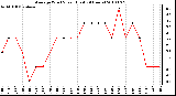 Milwaukee Weather Average Wind Speed (Last 24 Hours)