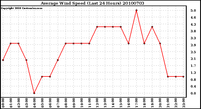 Milwaukee Weather Average Wind Speed (Last 24 Hours)