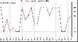 Milwaukee Weather Wind Direction (By Day)