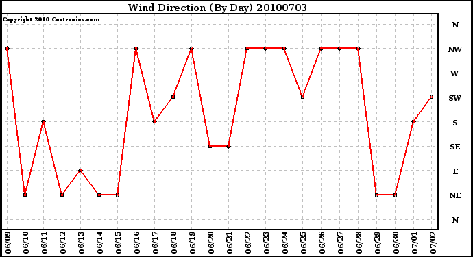 Milwaukee Weather Wind Direction (By Day)