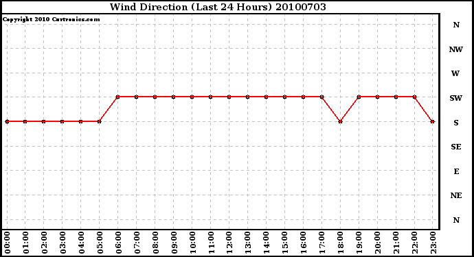 Milwaukee Weather Wind Direction (Last 24 Hours)