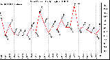 Milwaukee Weather Wind Speed Daily High