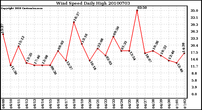 Milwaukee Weather Wind Speed Daily High