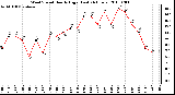 Milwaukee Weather Wind Speed Hourly High (Last 24 Hours)