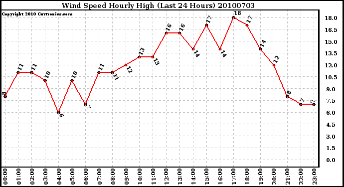 Milwaukee Weather Wind Speed Hourly High (Last 24 Hours)