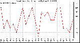 Milwaukee Weather Wind Daily High Direction (By Day)