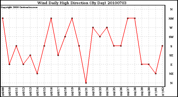 Milwaukee Weather Wind Daily High Direction (By Day)