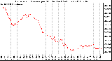 Milwaukee Weather Barometric Pressure per Minute (Last 24 Hours)