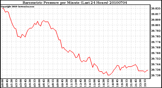 Milwaukee Weather Barometric Pressure per Minute (Last 24 Hours)