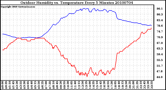 Milwaukee Weather Outdoor Humidity vs. Temperature Every 5 Minutes