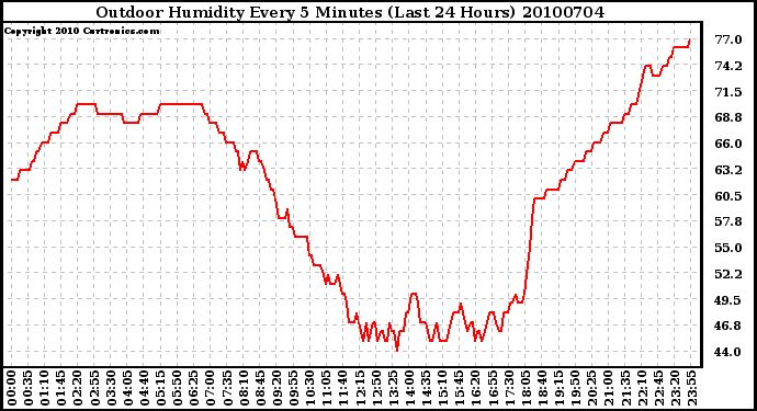 Milwaukee Weather Outdoor Humidity Every 5 Minutes (Last 24 Hours)