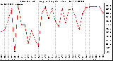 Milwaukee Weather Solar Radiation Avg per Day W/m2/minute