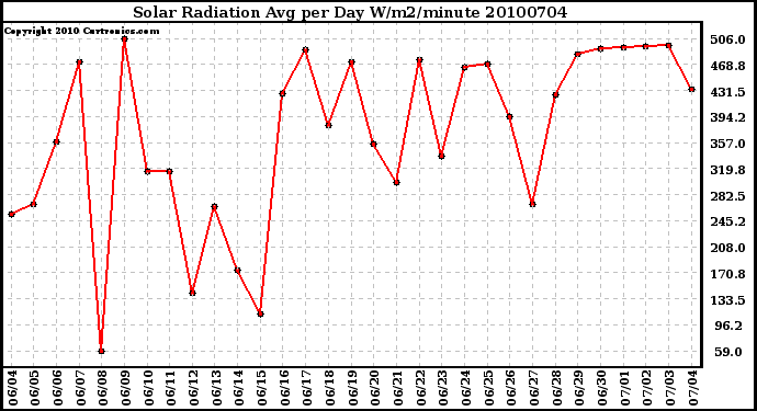 Milwaukee Weather Solar Radiation Avg per Day W/m2/minute