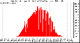 Milwaukee Weather Solar Radiation per Minute W/m2 (Last 24 Hours)