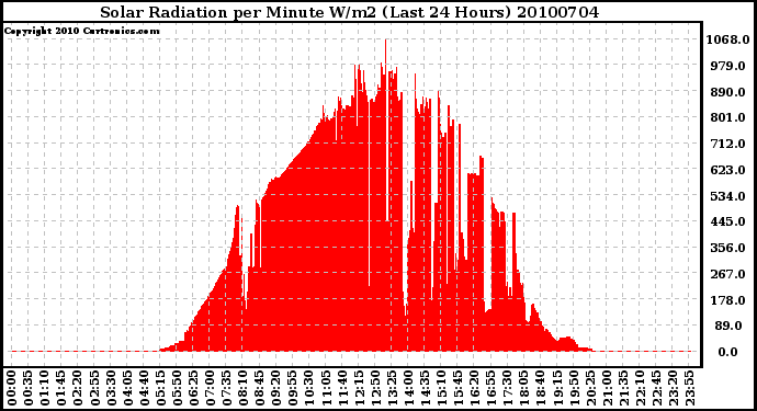 Milwaukee Weather Solar Radiation per Minute W/m2 (Last 24 Hours)