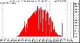 Milwaukee Weather Solar Radiation & Day Average per Minute W/m2 (Today)