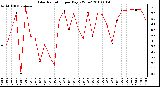 Milwaukee Weather Solar Radiation per Day KW/m2