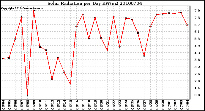 Milwaukee Weather Solar Radiation per Day KW/m2