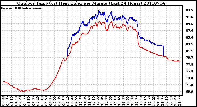 Milwaukee Weather Outdoor Temp (vs) Heat Index per Minute (Last 24 Hours)