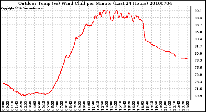 Milwaukee Weather Outdoor Temp (vs) Wind Chill per Minute (Last 24 Hours)