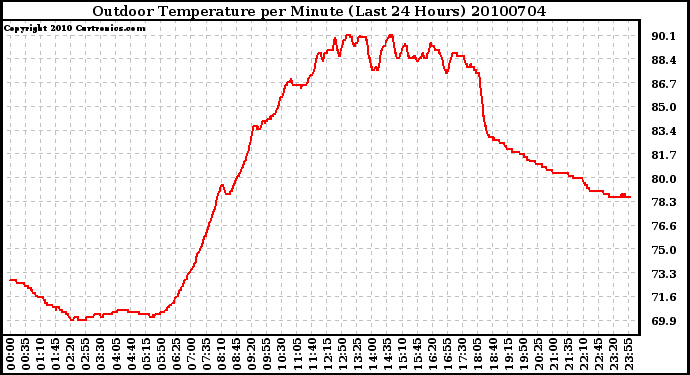 Milwaukee Weather Outdoor Temperature per Minute (Last 24 Hours)