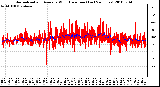 Milwaukee Weather Normalized and Average Wind Direction (Last 24 Hours)