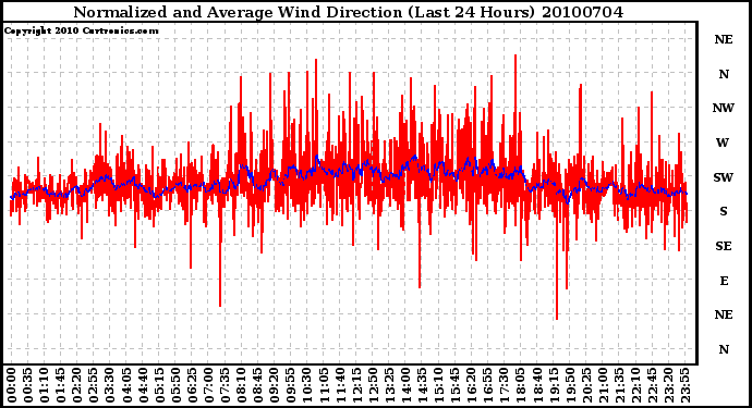 Milwaukee Weather Normalized and Average Wind Direction (Last 24 Hours)