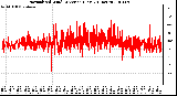 Milwaukee Weather Normalized Wind Direction (Last 24 Hours)