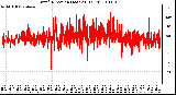 Milwaukee Weather Wind Direction (Last 24 Hours)