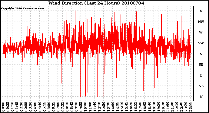 Milwaukee Weather Wind Direction (Last 24 Hours)