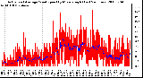 Milwaukee Weather Actual and Average Wind Speed by Minute mph (Last 24 Hours)