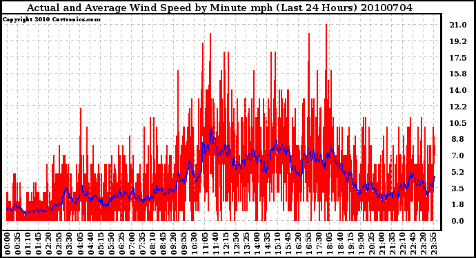 Milwaukee Weather Actual and Average Wind Speed by Minute mph (Last 24 Hours)