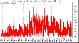 Milwaukee Weather Wind Speed by Minute mph (Last 24 Hours)