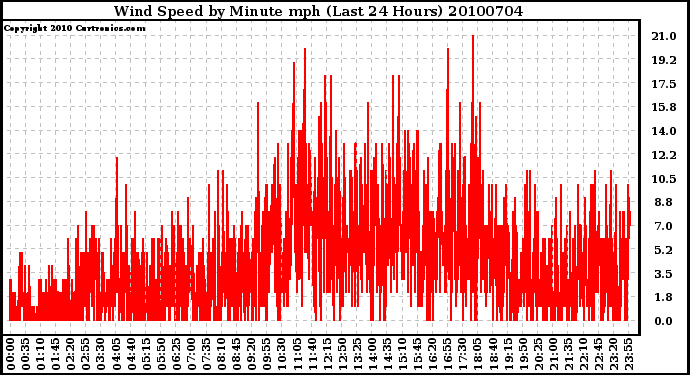 Milwaukee Weather Wind Speed by Minute mph (Last 24 Hours)