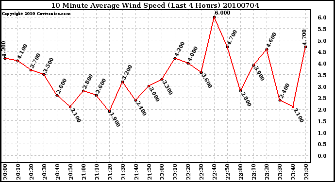 Milwaukee Weather 10 Minute Average Wind Speed (Last 4 Hours)