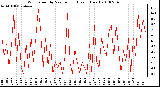 Milwaukee Weather Wind Speed by Minute mph (Last 1 Hour)