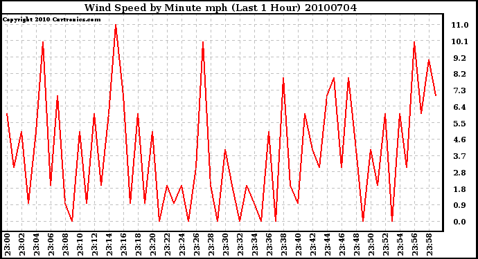 Milwaukee Weather Wind Speed by Minute mph (Last 1 Hour)