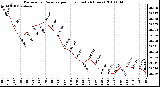 Milwaukee Weather Barometric Pressure per Hour (Last 24 Hours)