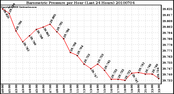 Milwaukee Weather Barometric Pressure per Hour (Last 24 Hours)