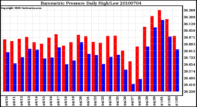 Milwaukee Weather Barometric Pressure Daily High/Low