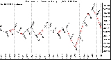 Milwaukee Weather Barometric Pressure Daily High