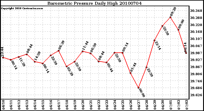 Milwaukee Weather Barometric Pressure Daily High